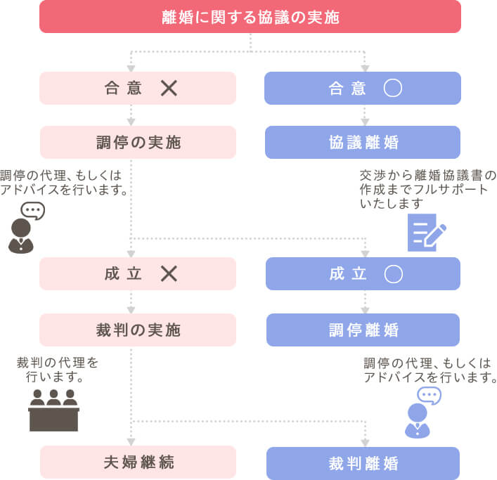 離婚までの流れ